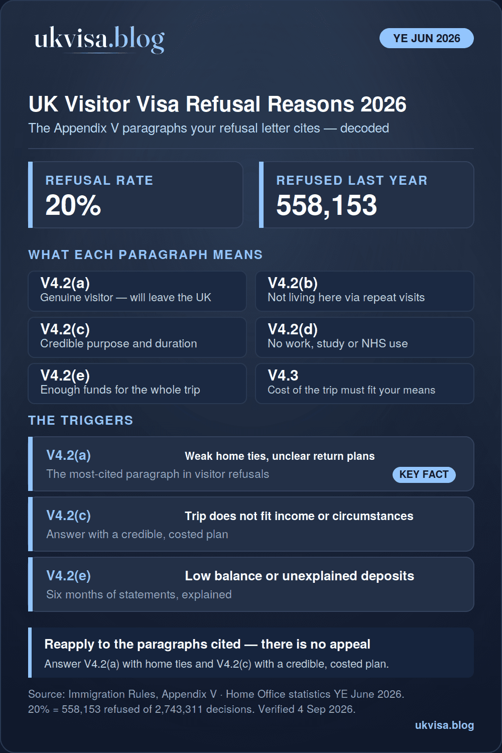 UK visitor visa refusal reasons 2026 infographic: Appendix V paragraphs V4.2(a) to V4.2(e) decoded, with a 20% refusal rate and 558,153 refusals in the year ending June 2026