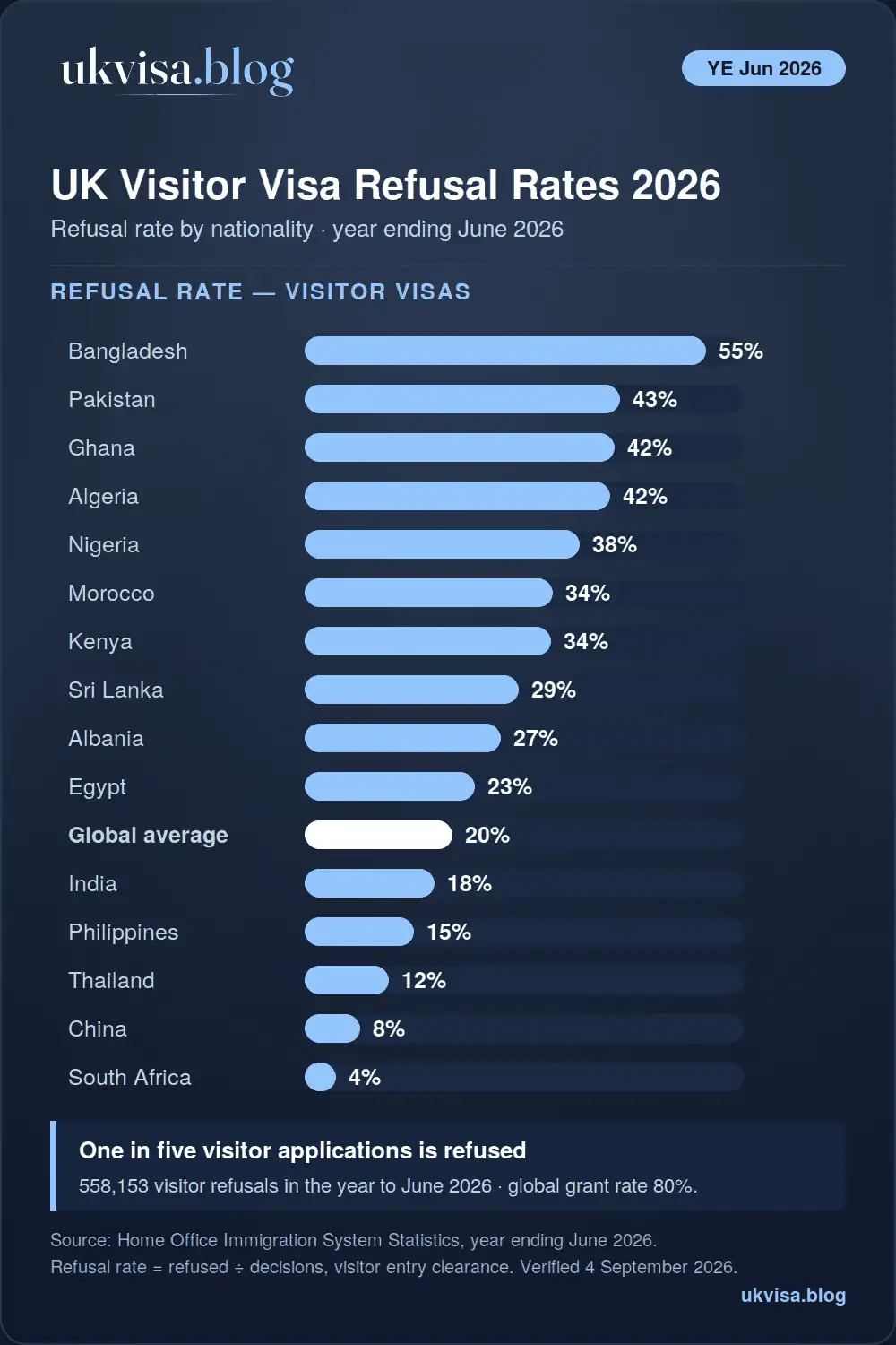 UK Visa Success Rate & Rejection Statistics 2026 by Country, Visa Type & Nationality 1 UK visitor visa refusal rates by nationality 2026 infographic: Bangladesh 55%, Pakistan 43%, Ghana 42%, Algeria 42%, Nigeria 38%, global average 20%, India 18%, Philippines 15%, China 8%, South Africa 4%, year ending June 2026