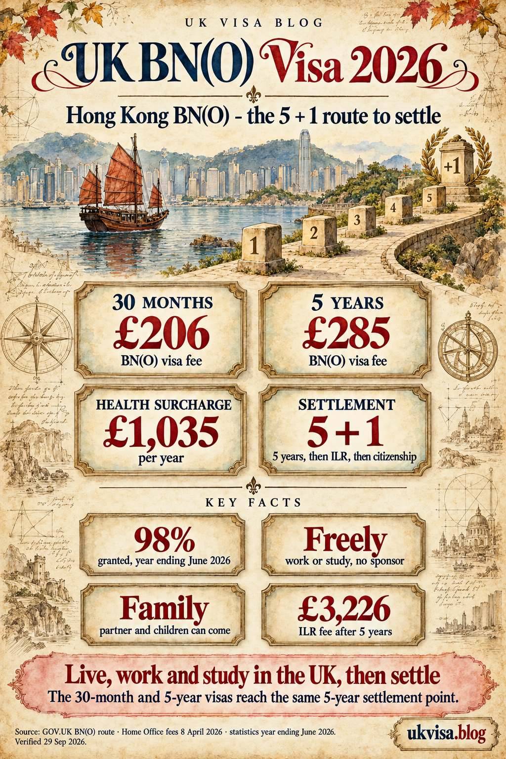 BNO Status Holder Route 2026: Complete Guide to the 5+1 Pathway 1 Parchment-style infographic, UK BN(O) Visa 2026: Hong Kong BN(O) - the 5 + 1 route to settle.