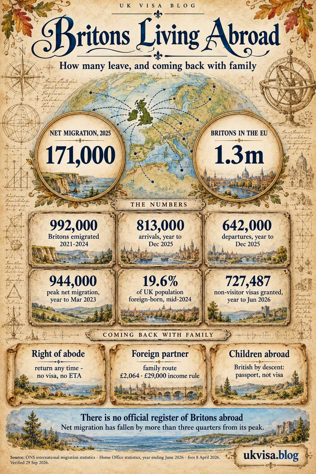 British Citizens Living Abroad 2026: Statistics & Guide 1 Parchment-style infographic, Britons Living Abroad: how many leave, and coming back with family.
