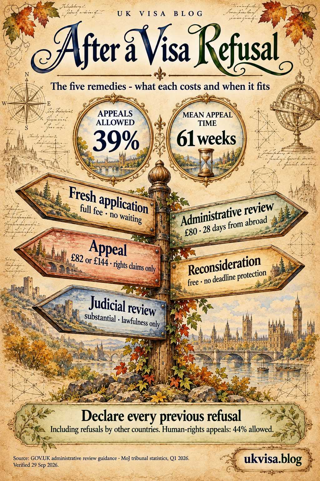 Parchment-style infographic, After a Visa Refusal: the five remedies - what each costs and when it fits.