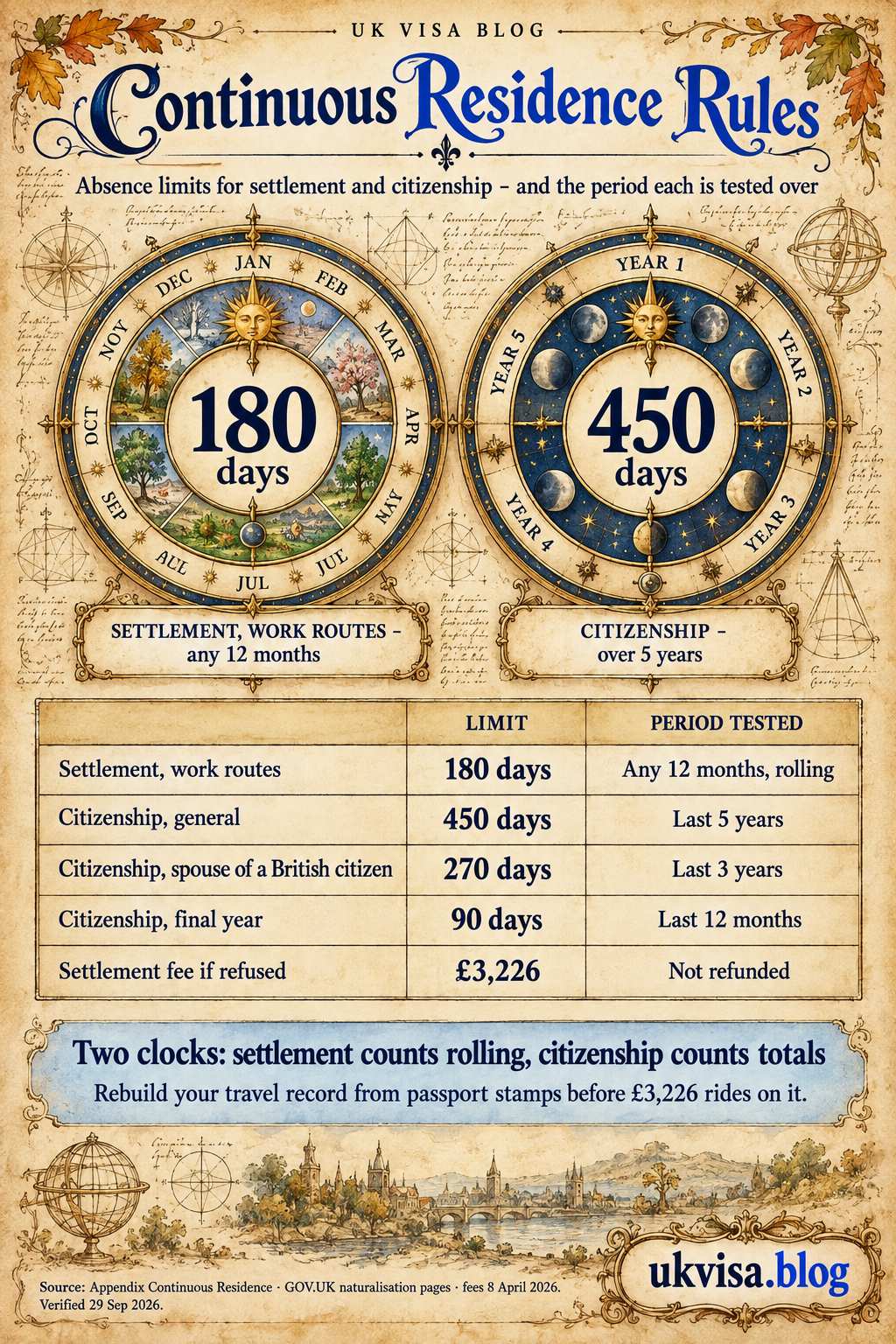 Continuous Residence Requirement UK 2026: Complete Guide to ILR & Settlement 1 Parchment-style infographic, Continuous Residence Rules: absence limits for settlement and citizenship - and the period each is tested over.