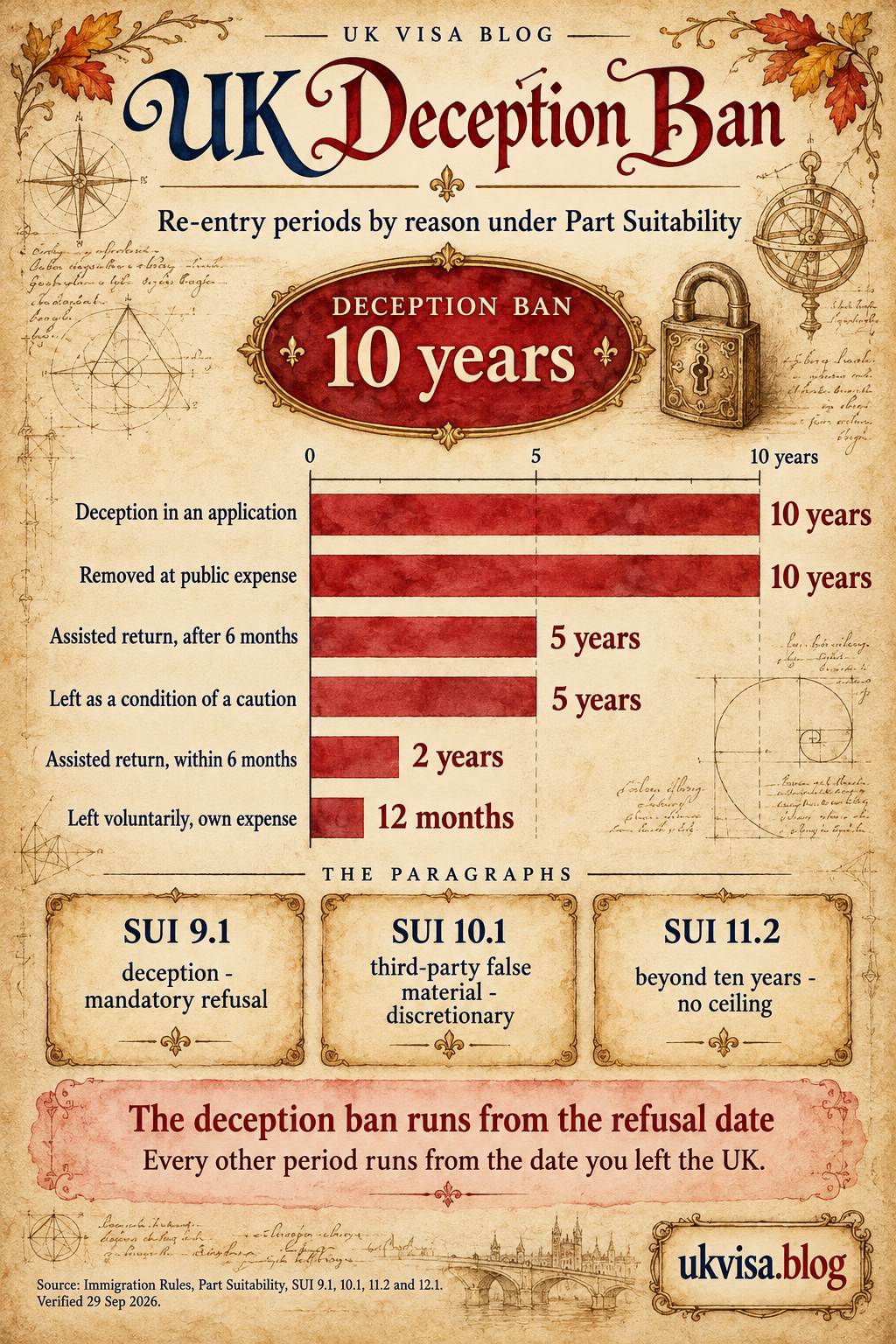UK Visa Ban 2026: Deception, 10-Year Bans & Appeal Guide 1 Parchment-style infographic, UK Deception Ban: re-entry periods by reason under Part Suitability.