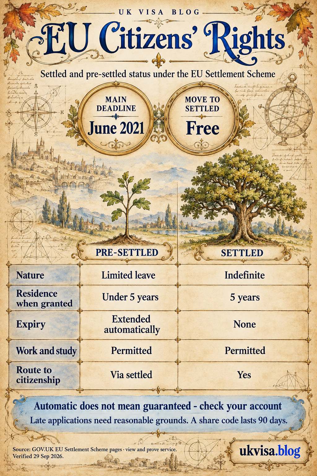 Parchment-style infographic, EU Citizens' Rights: settled and pre-settled status under the EU Settlement Scheme.
