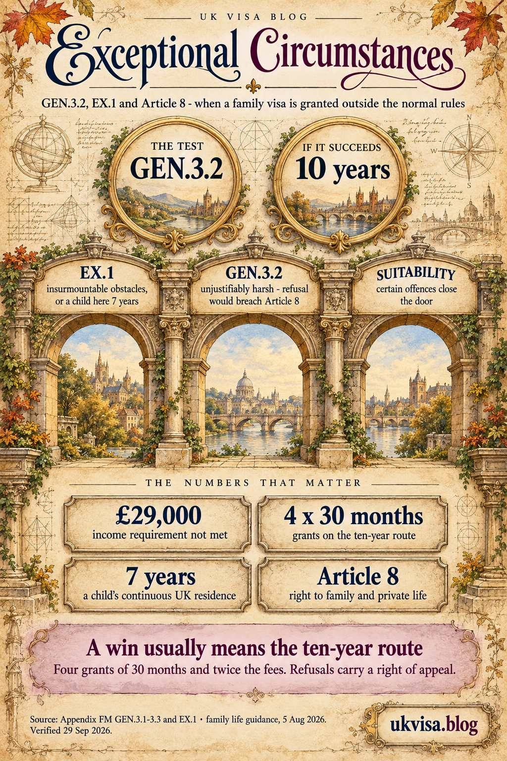 Exceptional Circumstances UK Family Visa 2026: Compassionate Grounds Guide 1 Parchment-style infographic, Exceptional Circumstances: GEN.3.2, EX.1 and Article 8 - when a family visa is granted outside the normal rules.