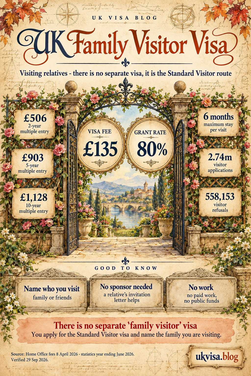 Family Visitor Visa UK 2026: Bringing Parents & Relatives for £135 1 Parchment-style infographic, UK Family Visitor Visa: visiting relatives - there is no separate visa, it is the Standard Visitor route.