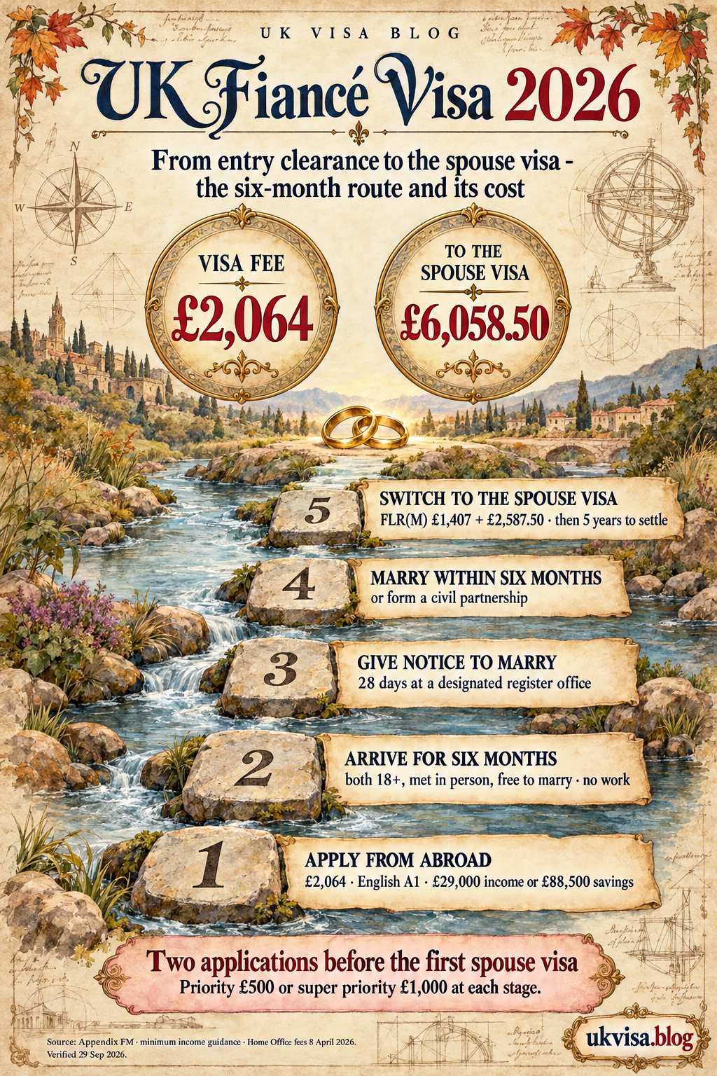 Fiancé Visa UK 2026: Requirements, Documents & How to Apply 4 Parchment-style infographic, UK Fiancé Visa 2026: from entry clearance to the spouse visa - the six-month route and its cost.