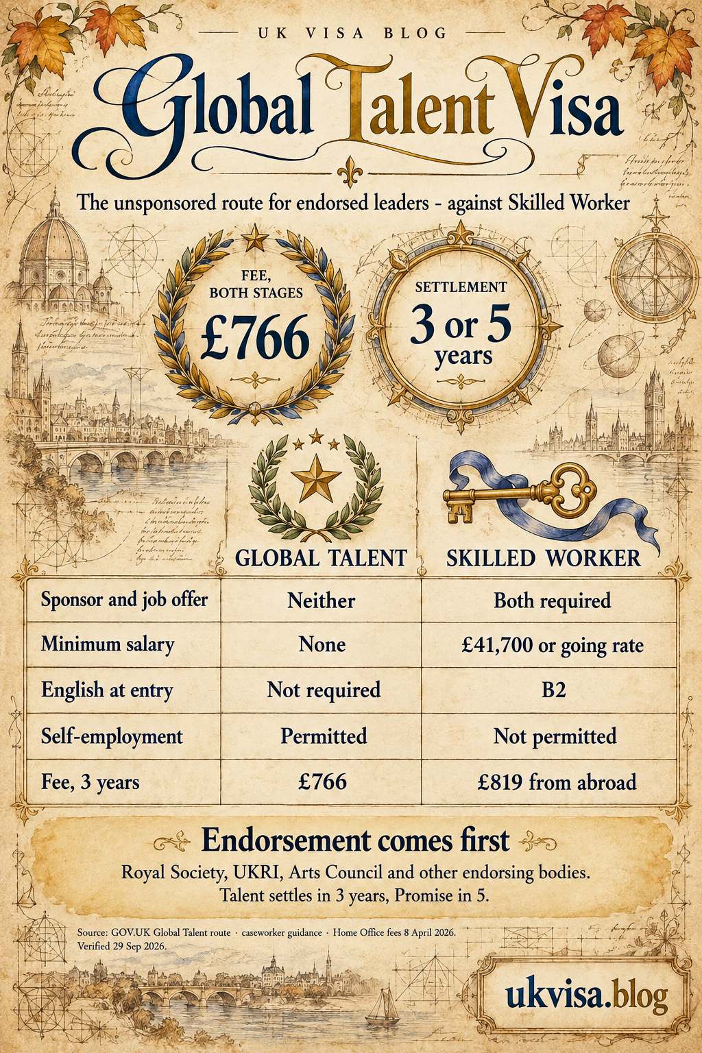 Global Talent Visa UK 2026: Requirements, Endorsement & Application Guide 1 Parchment-style infographic, Global Talent Visa: the unsponsored route for endorsed leaders - against Skilled Worker.