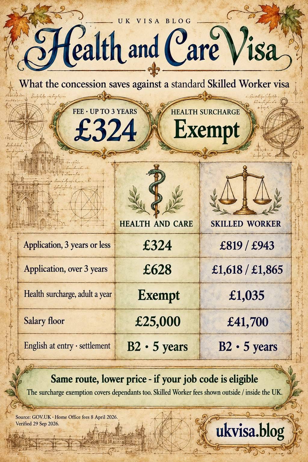 Health and Care Visa UK 2026: Requirements, Eligibility & IELTS Guide 1 Parchment-style infographic, Health and Care Visa: what the concession saves against a standard Skilled Worker visa.