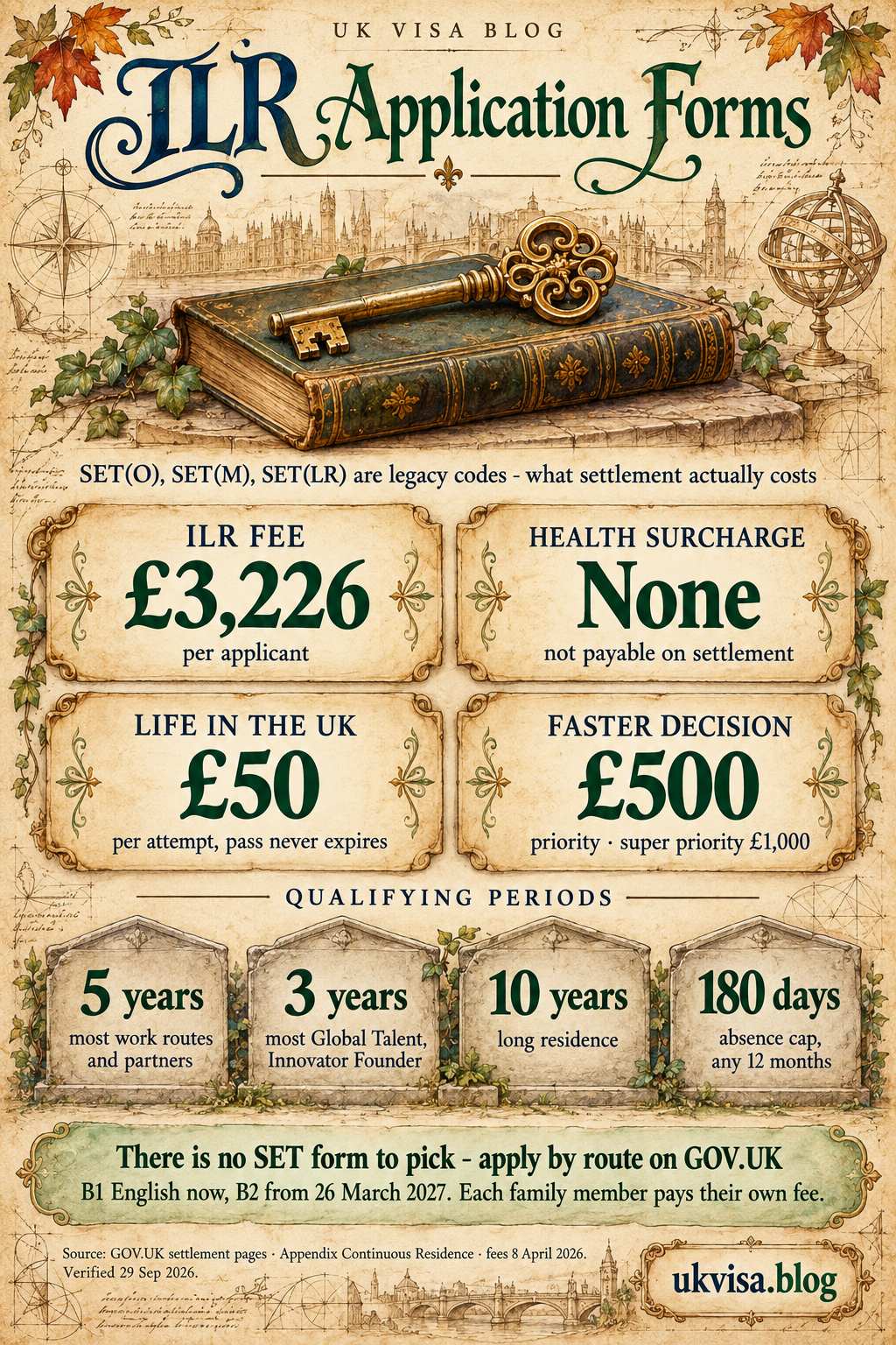 ILR Application Forms 2026: Complete Guide to SET(O), SET(M) & More 1 Parchment-style infographic, ILR Application Forms: SET(O), SET(M), SET(LR) are legacy codes - what settlement actually costs.
