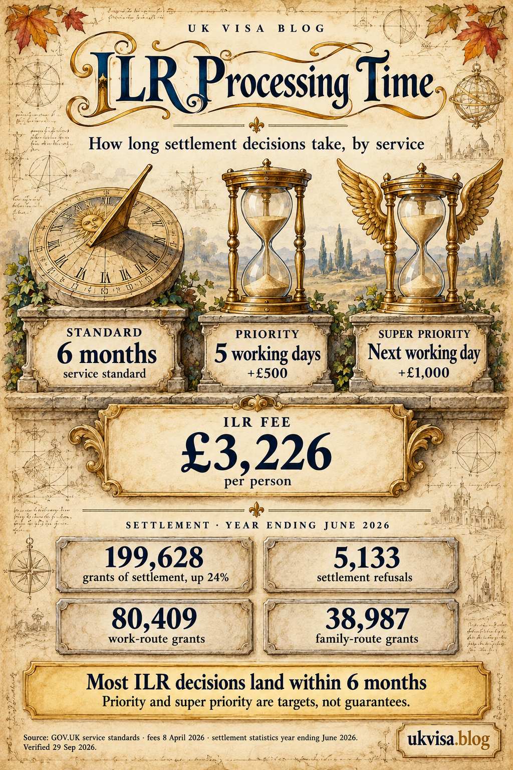 ILR Processing Time 2026: Complete Timeline Guide 1 Parchment-style infographic, ILR Processing Time: how long settlement decisions take, by service.