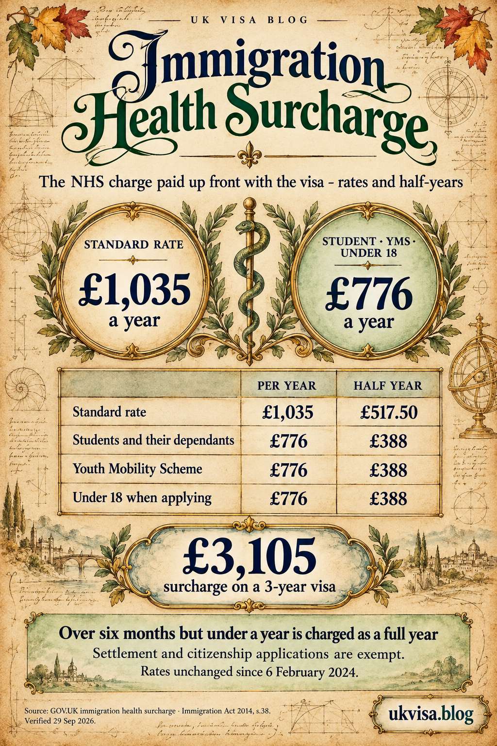 Immigration Health Surcharge UK Visa 2026: Complete Guide 1 Parchment-style infographic, Immigration Health Surcharge: the NHS charge paid up front with the visa - rates and half-years.