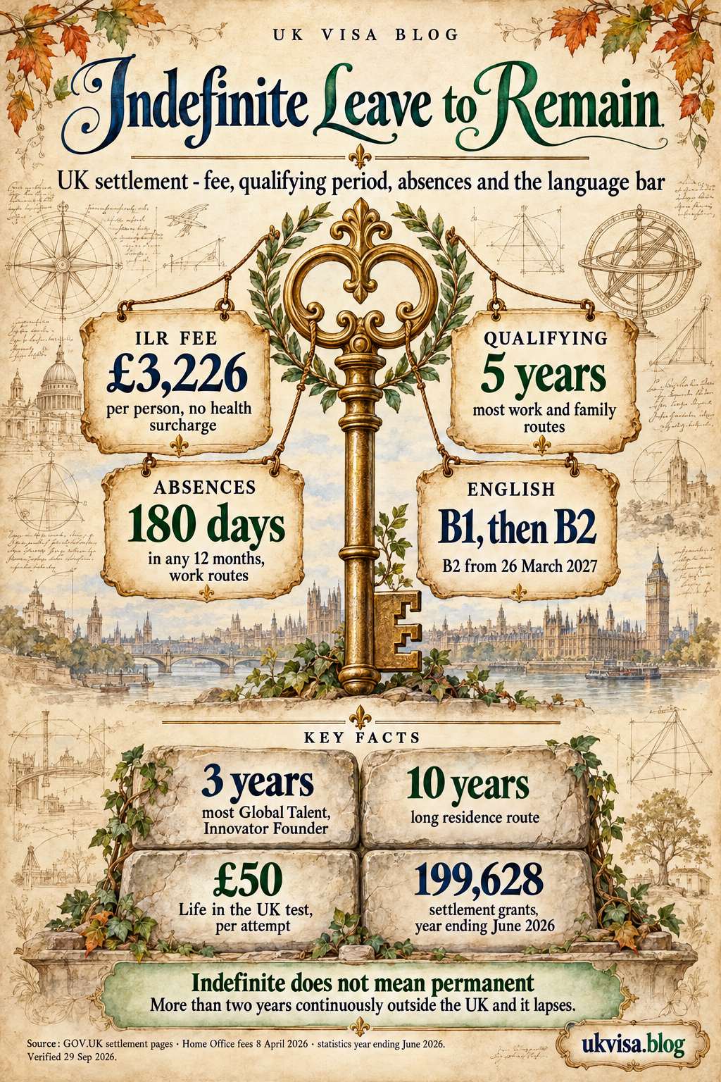 Indefinite Leave to Remain (ILR) 2026: Complete UK Settlement Guide 4 Parchment-style infographic, Indefinite Leave to Remain: UK settlement - fee, qualifying period, absences and the language bar.
