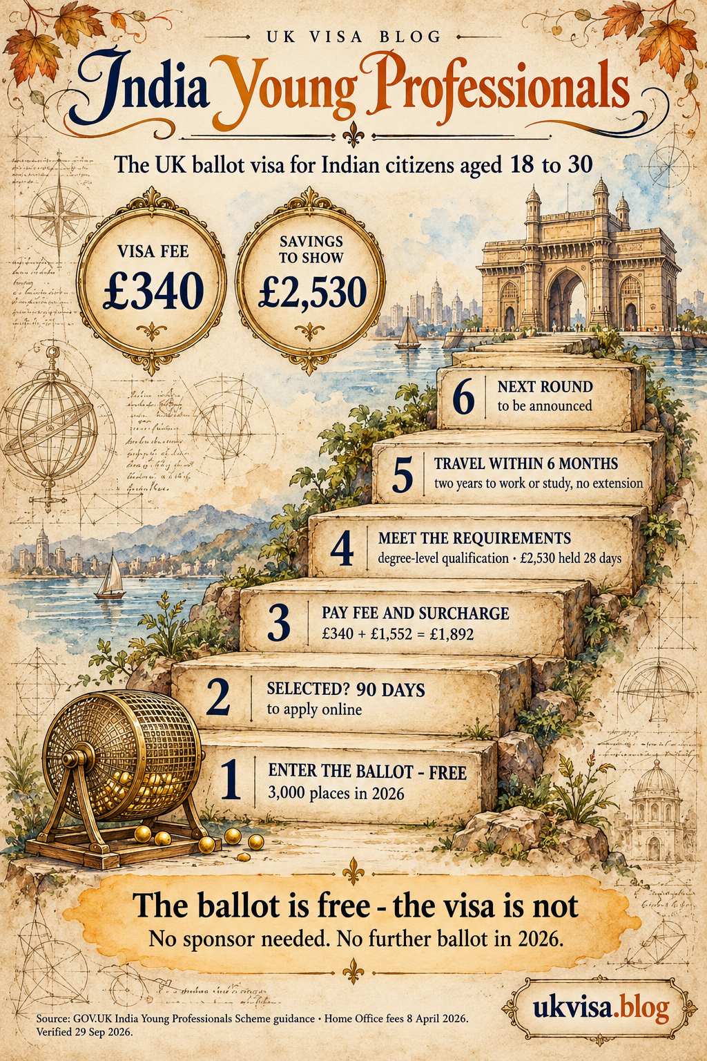India Young Professionals Scheme 2026: Ballot Dates, Eligibility & How to Apply 1 Parchment-style infographic, India Young Professionals: the UK ballot visa for Indian citizens aged 18 to 30.