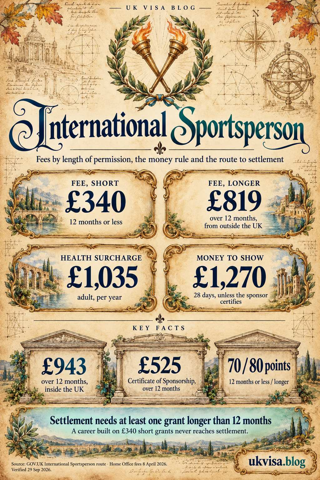 Parchment-style infographic, International Sportsperson: fees by length of permission, the money rule and the route to settlement.
