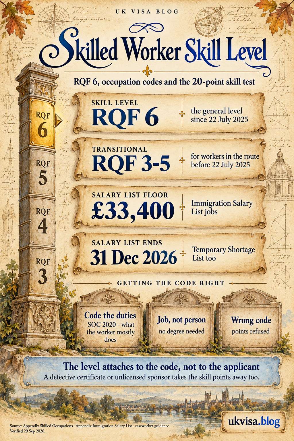 RQF Level 6 Jobs UK 2026: Skilled Worker Visa Eligible Occupations List 1 Parchment-style infographic, Skilled Worker Skill Level: RQF 6, occupation codes and the 20-point skill test.