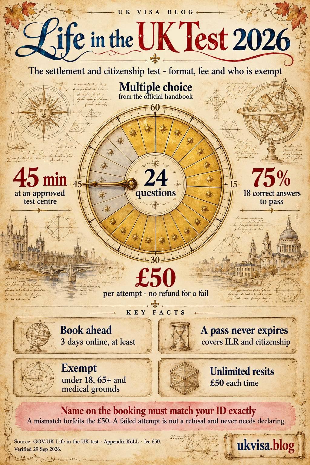 Parchment infographic of the Life in the UK test drawn as a gold clock dial: 24 questions, 45 minutes, 75% pass mark (18 correct), £50 per attempt, with key facts on booking, exemptions and resits.