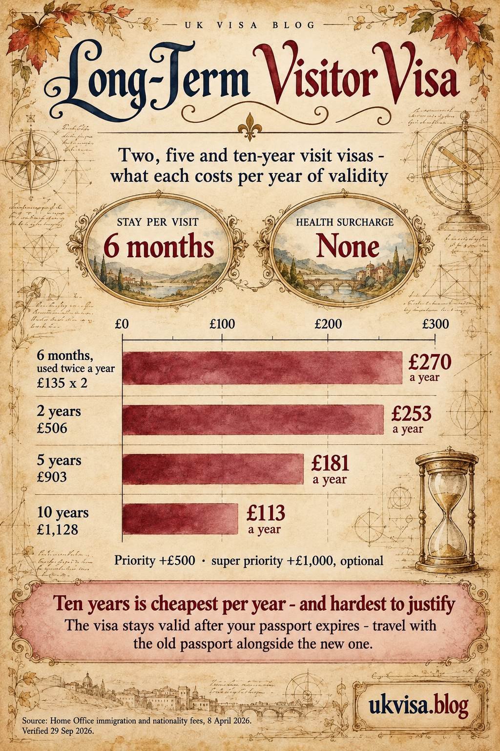 Parchment-style infographic, Long-Term Visitor Visa: two, five and ten-year visit visas - what each costs per year of validity, and a note that the visa stays valid after the passport expires.