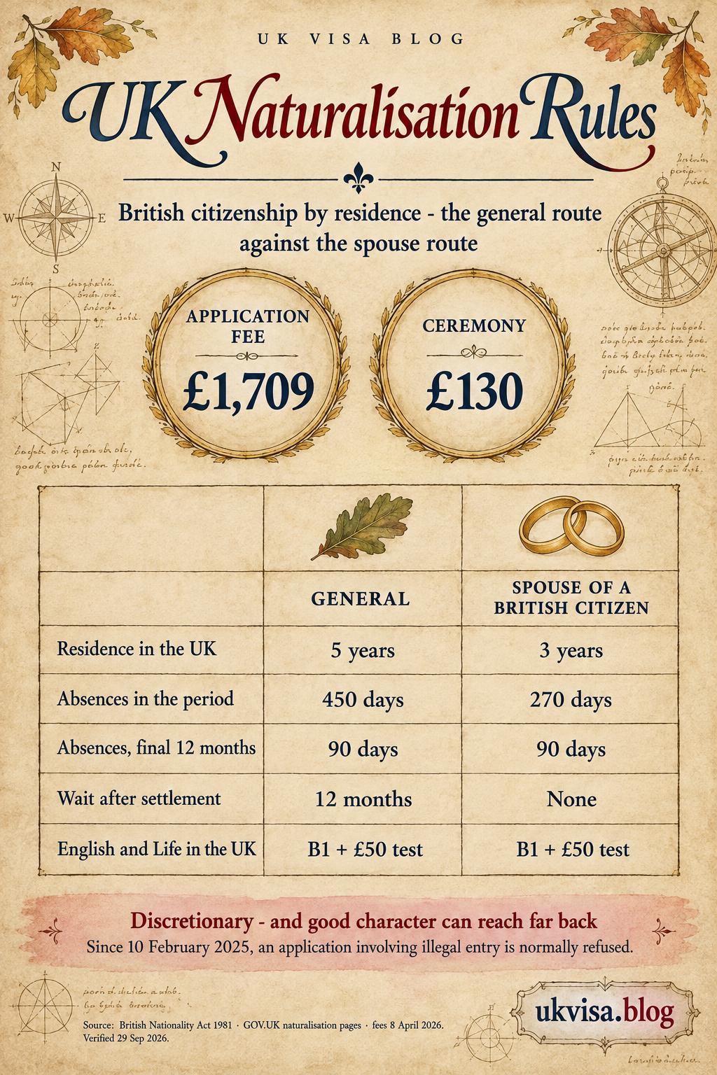 UK Naturalisation Requirements 2026: Complete Guide to British Citizenship 4 Parchment-style infographic, UK Naturalisation Rules: British citizenship by residence - the general route against the spouse route.