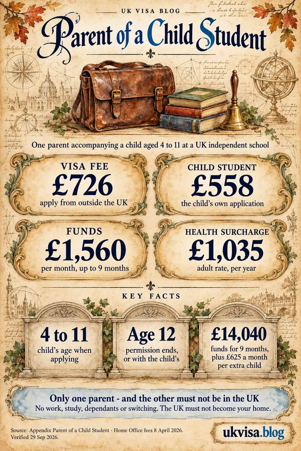 Parent of a Child Student Visa UK 2026: Requirements, Cost & Documents 1 Parchment-style infographic, Parent of a Child Student: one parent accompanying a child aged 4 to 11 at a UK independent school.