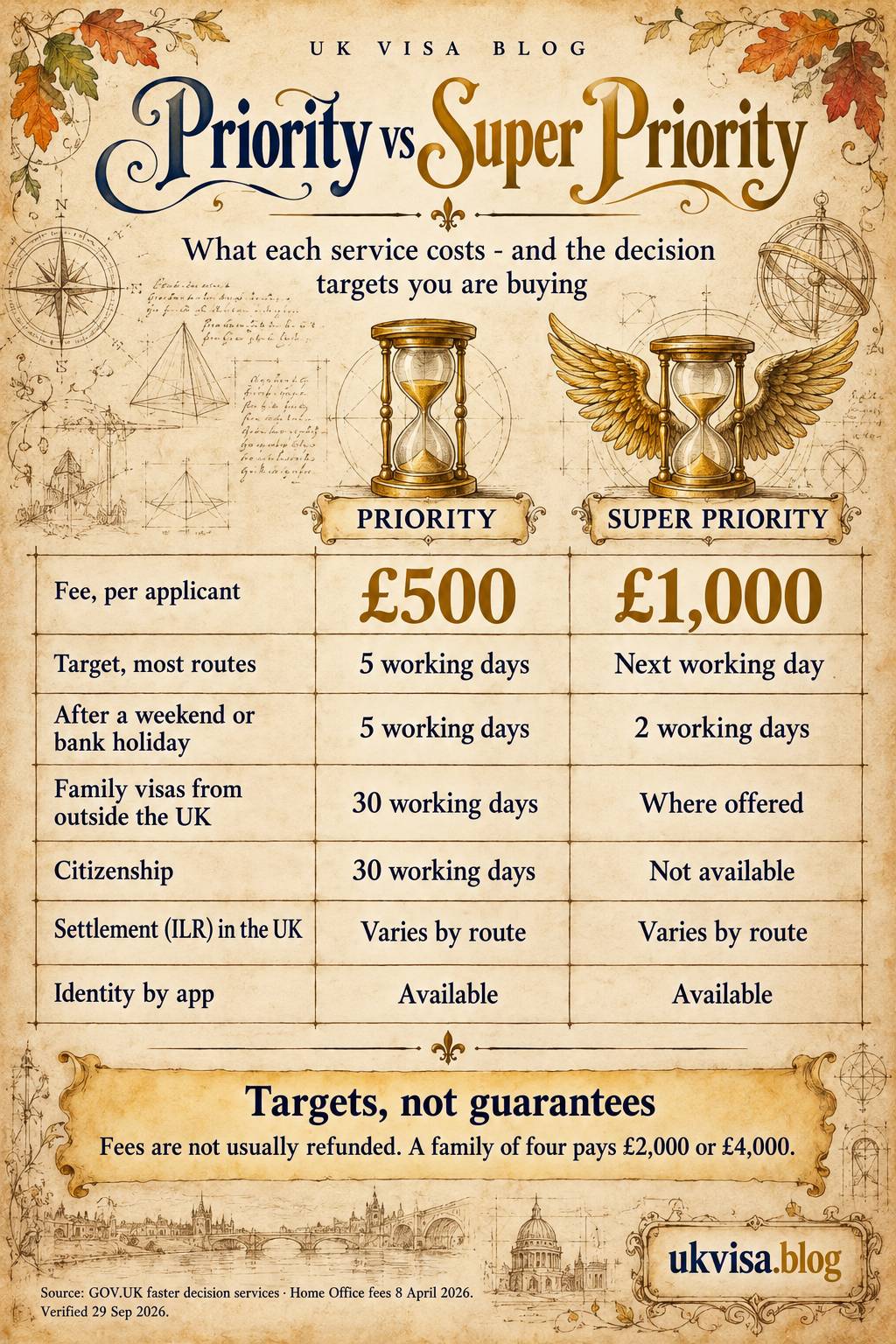 UK Priority Visa Service 2026: ILR Fast Track Processing Times & Availability 1 Parchment-style infographic, Priority vs Super Priority: what each service costs - and the decision targets you are buying.