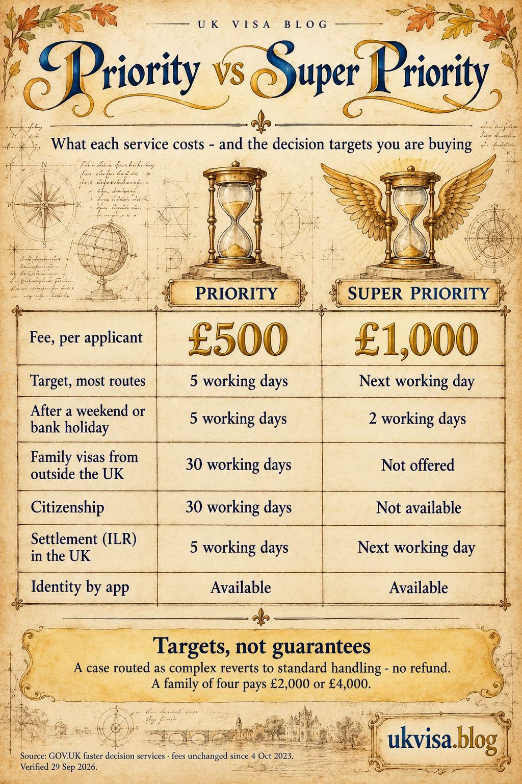 UK Priority Visa Service 2026: ILR Fast Track Processing Times & Availability 4 Parchment infographic comparing UK Priority (£500, 5 working days) and Super Priority (£1,000, next working day) visa services in a hand-ruled ledger under two brass hourglasses.