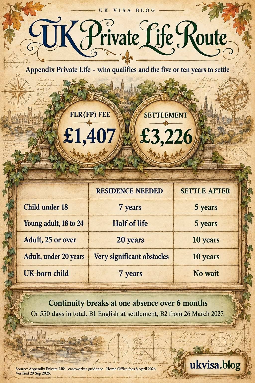 Parchment-style infographic, UK Private Life Route: Appendix Private Life - who qualifies and the five or ten years to settle.