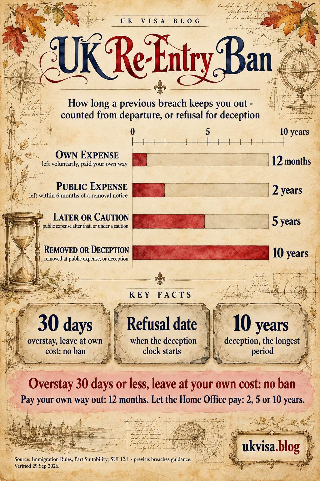 Parchment-style infographic, UK Re-Entry Ban: how long a previous breach keeps you out - counted from departure, or from the refusal date for deception.