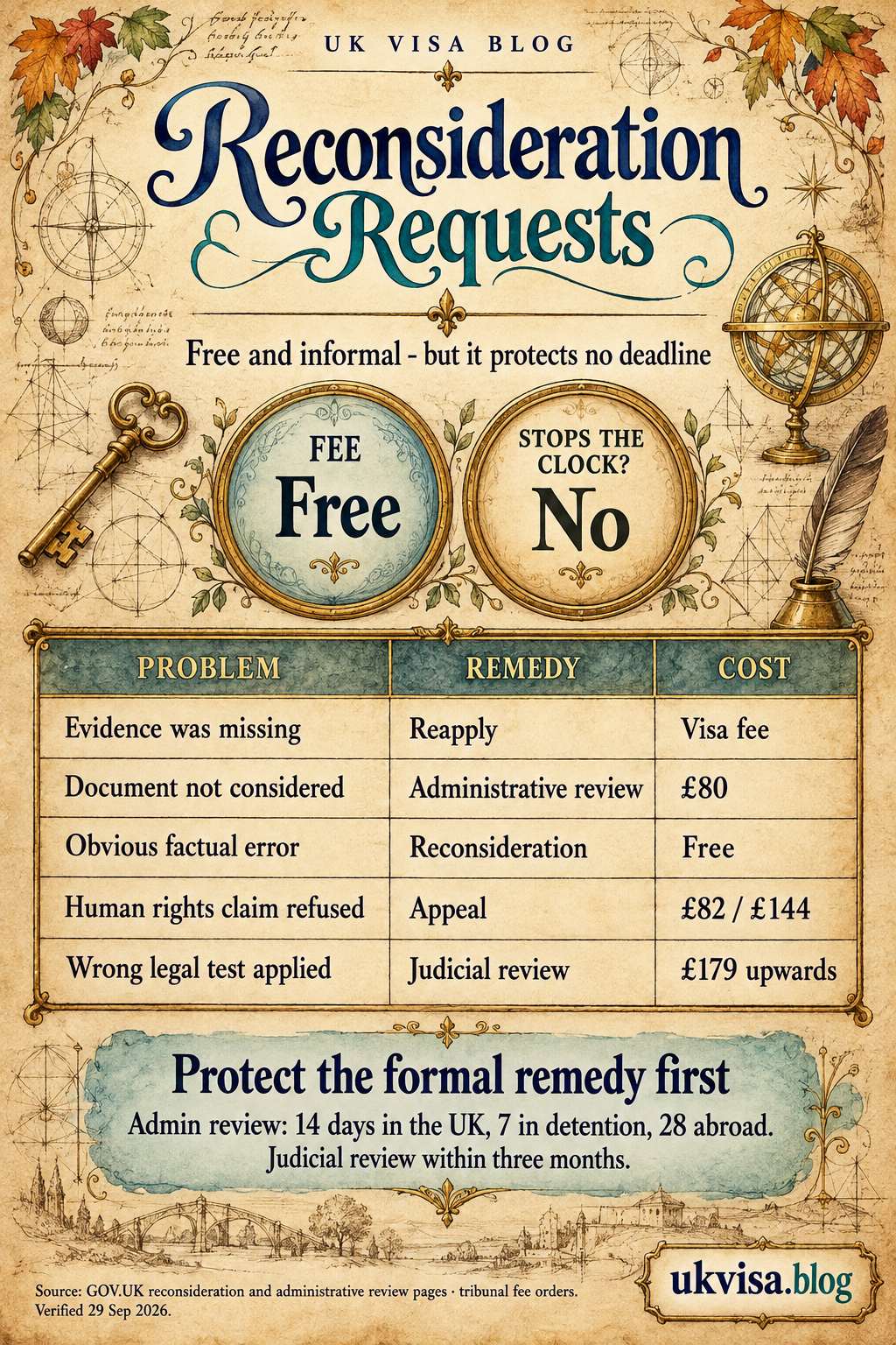 Parchment-style infographic, Reconsideration Requests: free and informal - but it protects no deadline.