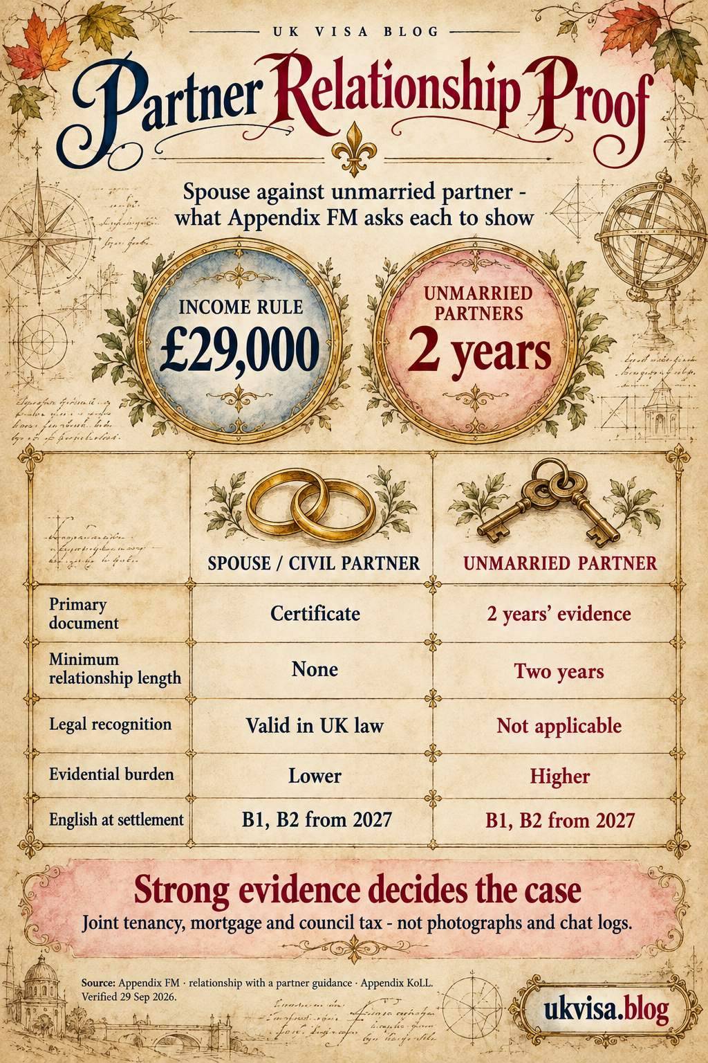 Relationship with Partner Visa UK 2026: Proof of Genuine Relationship Guide 1 Parchment-style infographic, Partner Relationship Proof: spouse against unmarried partner - what Appendix FM asks each to show.