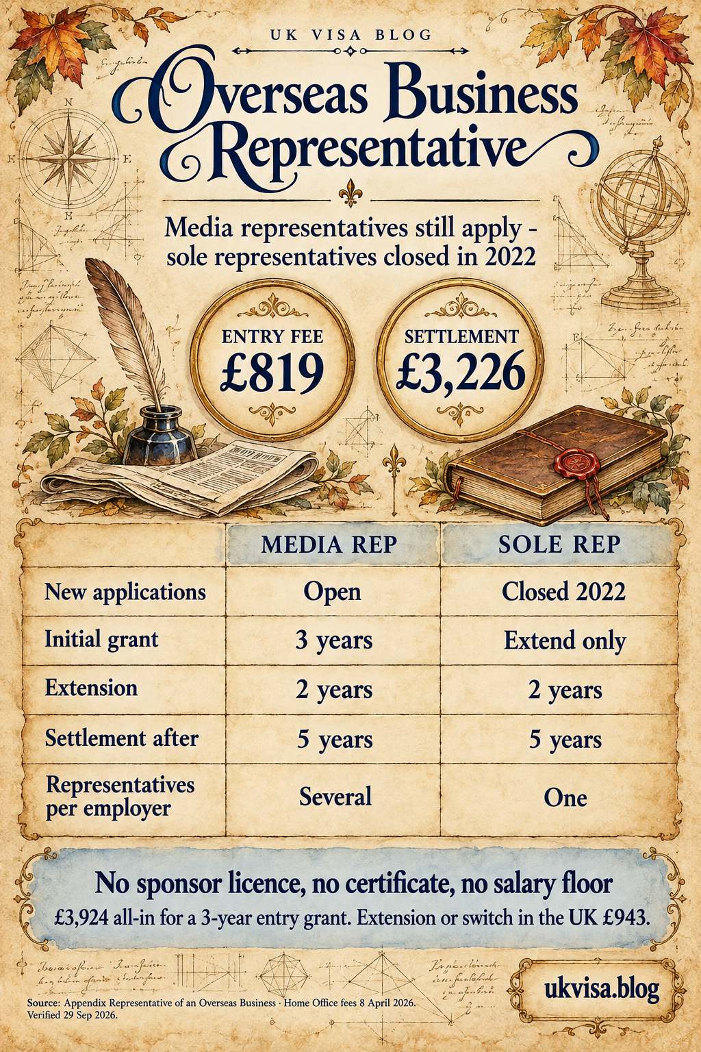 Representative of an Overseas Business Visa UK 2026: Rules, Fees & Settlement 4 Parchment-style infographic, Overseas Business Representative: media representatives still apply - sole representatives closed in 2022.