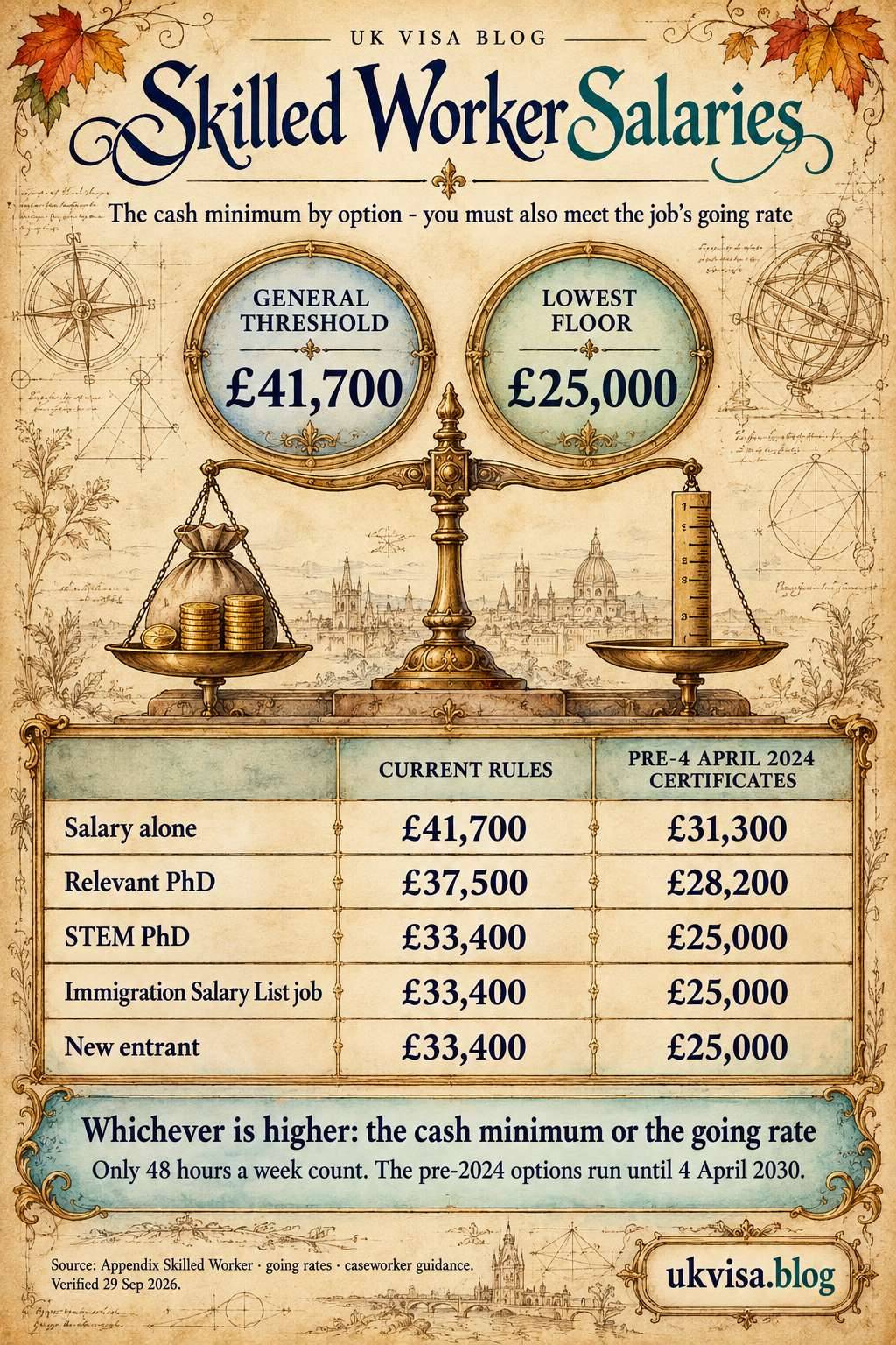 UK Skilled Worker Visa Salary Threshold 2026: Complete Requirements Guide 1 Parchment-style infographic, Skilled Worker Salaries: the cash minimum by option - you must also meet the job's going rate.
