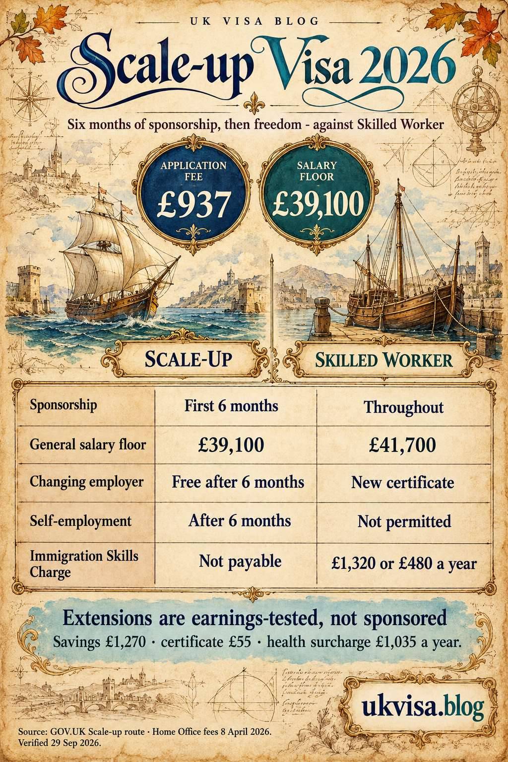 Scale-up Visa UK 2026: Complete Requirements, Fees & Application Guide 1 Parchment-style infographic, Scale-up Visa 2026: six months of sponsorship, then freedom - against Skilled Worker.