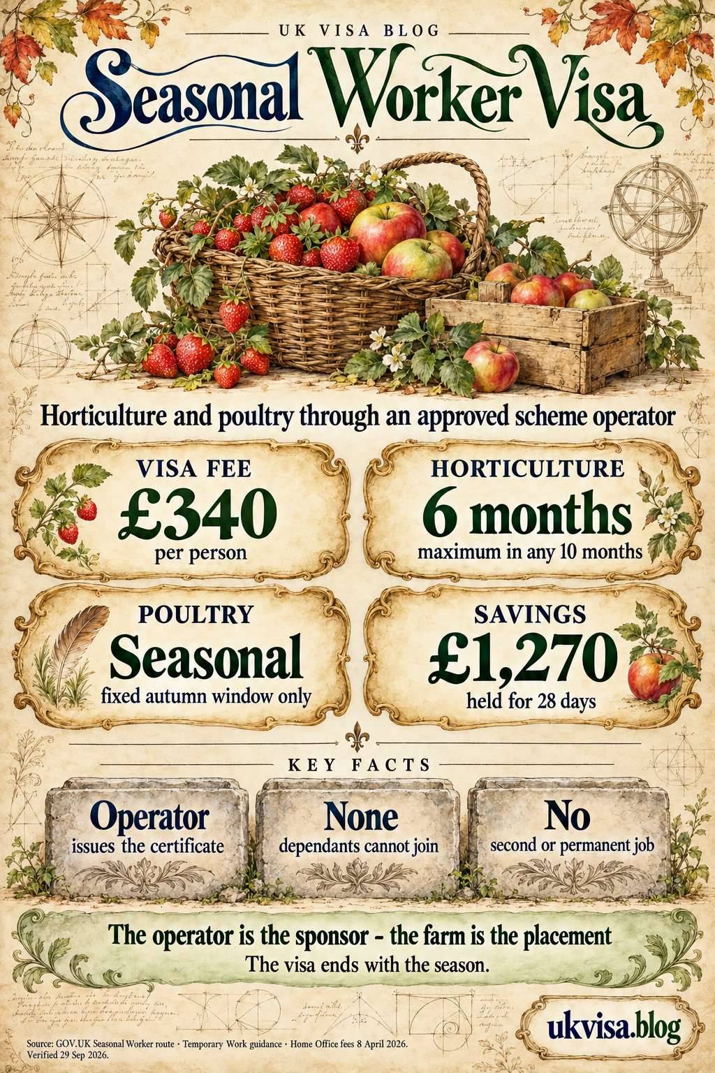 Parchment-style infographic, Seasonal Worker Visa: horticulture and poultry through an approved scheme operator.