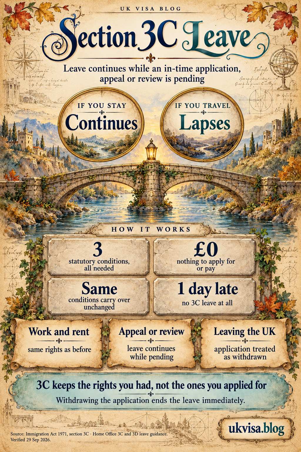 Parchment-style infographic, Section 3C Leave: leave continues while an in-time application, appeal or review is pending.