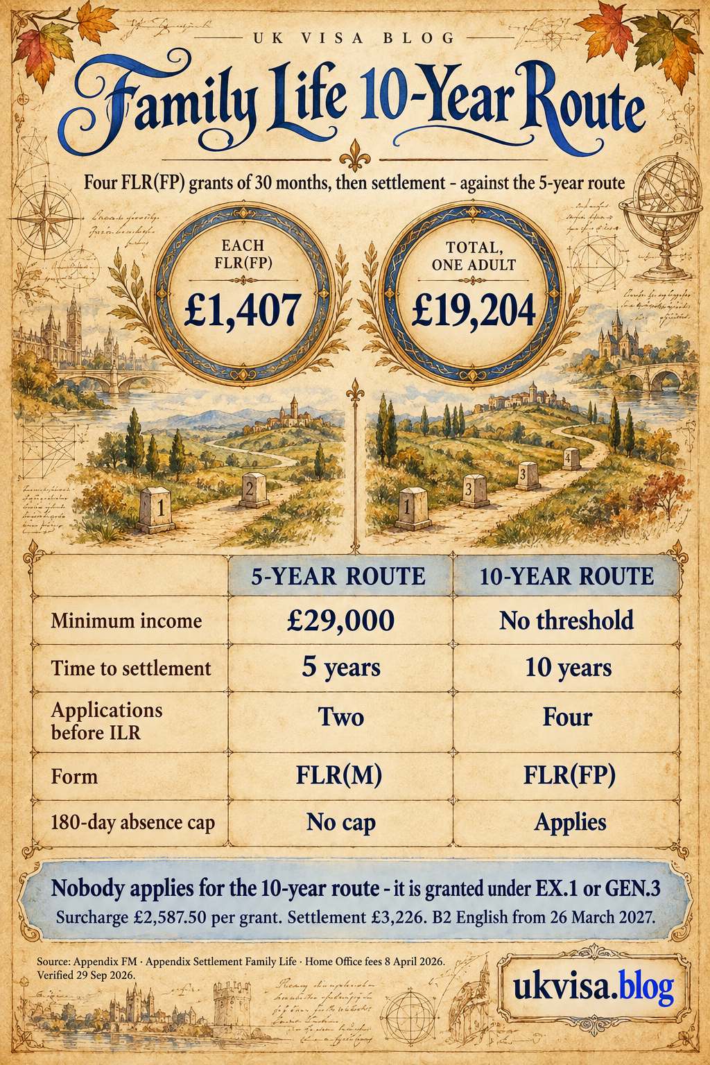 Parchment-style infographic, Family Life 10-Year Route: four FLR(FP) grants of 30 months, then settlement - against the 5-year route.