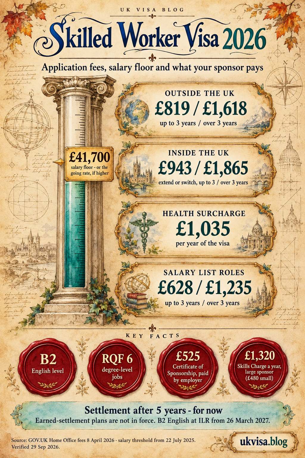 Skilled Worker Visa UK 2026: Complete Guide to Requirements, Salary & Application 1 Parchment infographic of UK Skilled Worker visa costs: a stone pillar gauge marks the £41,700 salary floor beside fees of £819/£1,618 outside the UK, £943/£1,865 inside, £1,035 health surcharge a year and £628/£1,235 for Immigration Salary List roles.