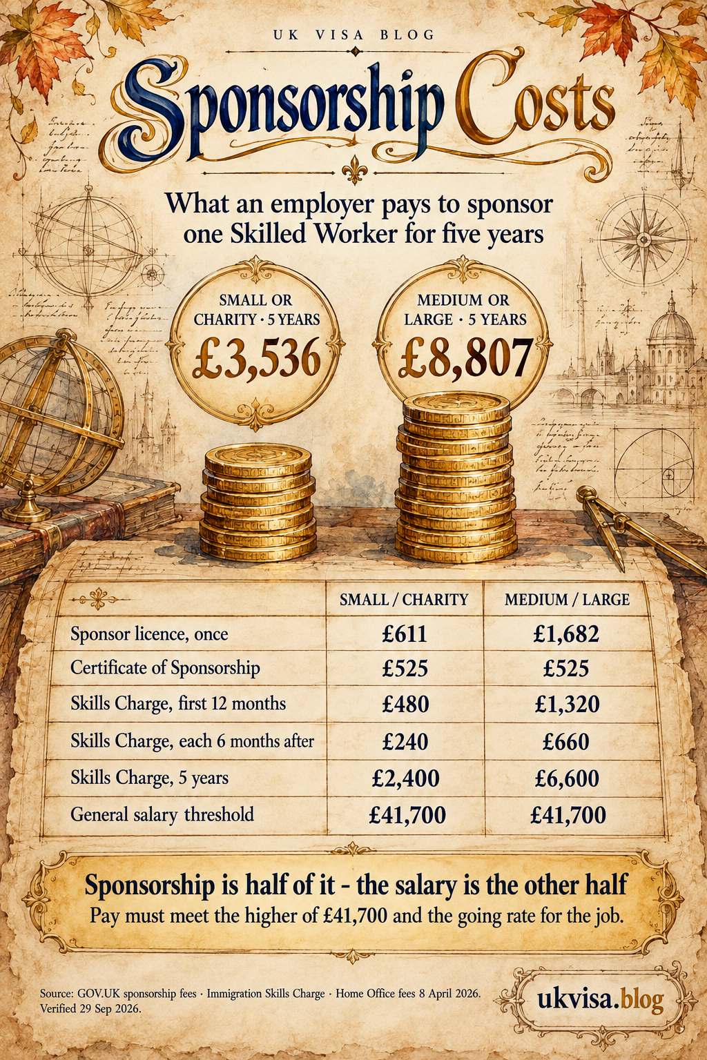 Skilled Worker Sponsorship Requirements 2026: Complete UK Employer Guide 1 Parchment-style infographic, Sponsorship Costs: what an employer pays to sponsor one Skilled Worker for five years.