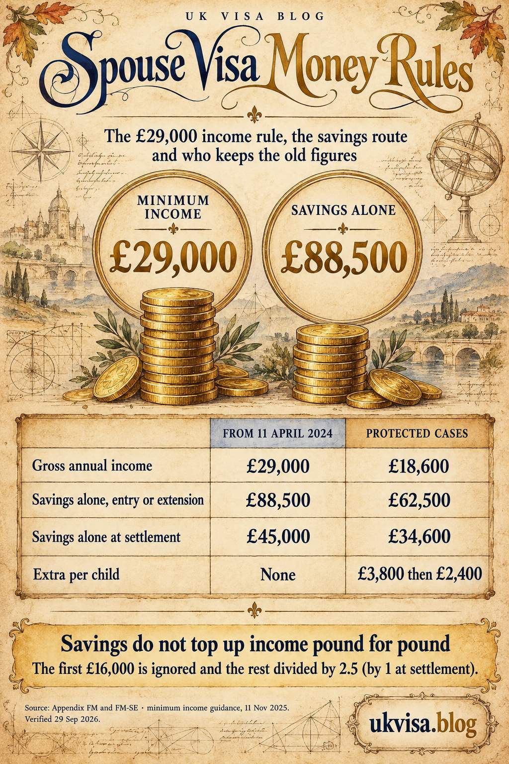 Spouse Visa UK Financial Requirements 2026: Income, Savings & Calculator Guide 1 Parchment-style infographic, Spouse Visa Money Rules: the £29,000 income rule, the savings route and who keeps the old figures.