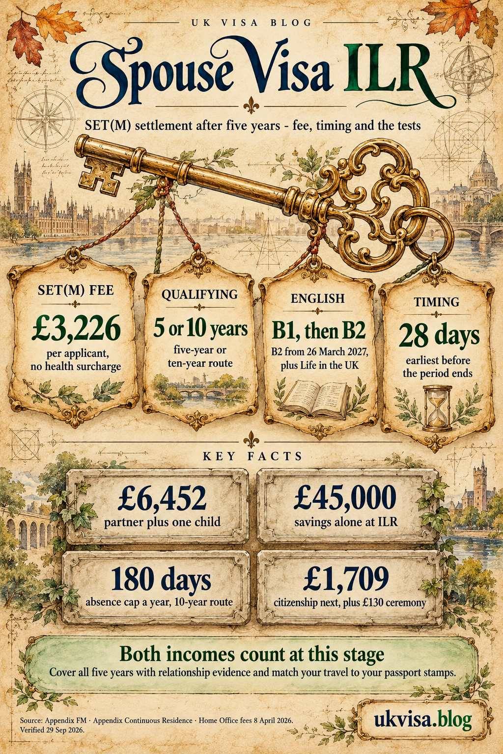 UK Spouse Visa ILR Requirements 2026: Complete Settlement Guide 1 Parchment-style infographic, Spouse Visa ILR: SET(M) settlement after five years - fee, timing and the tests.