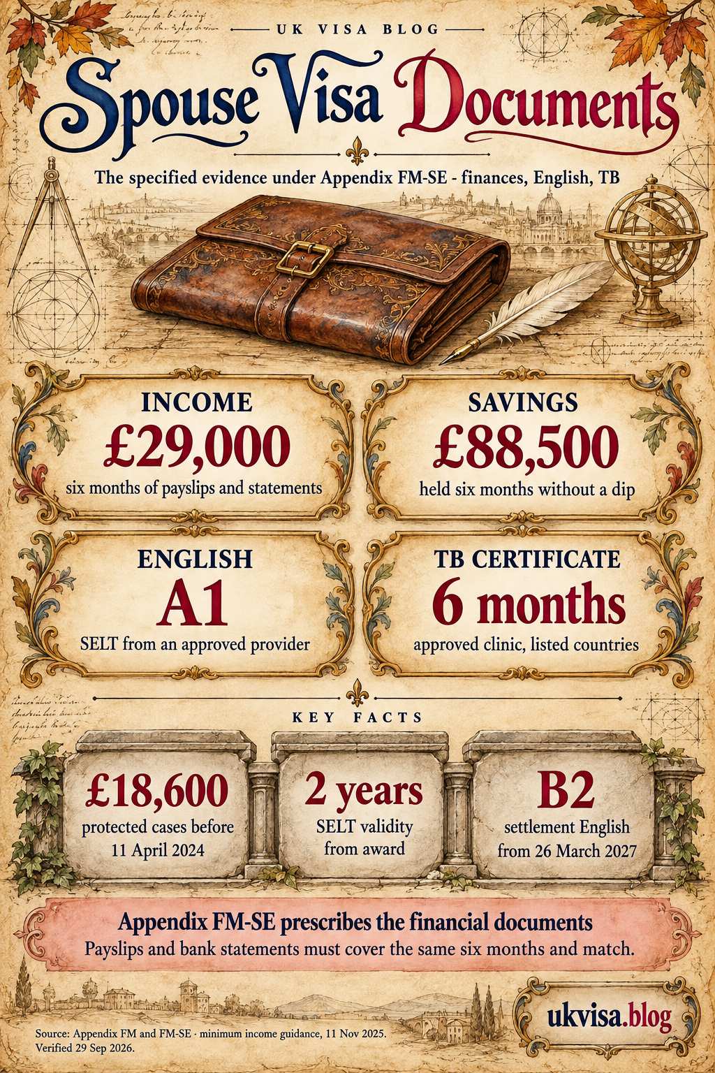 UK Spouse Visa Document Checklist 2026: Required Documents & Evidence Guide 1 Parchment-style infographic, Spouse Visa Documents: the specified evidence under Appendix FM-SE - finances, English, TB.
