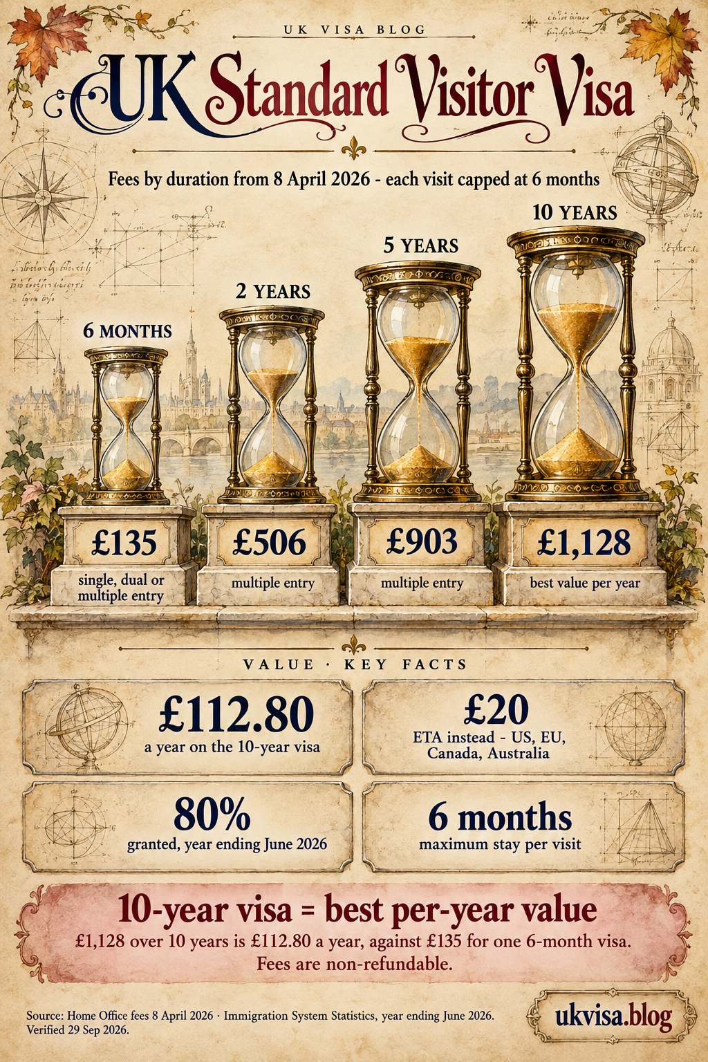 Standard Visitor Visa UK 2026: Complete Guide and Requirements 4 Parchment-style infographic, UK Standard Visitor Visa: fees by duration from 8 April 2026 - each visit capped at 6 months.