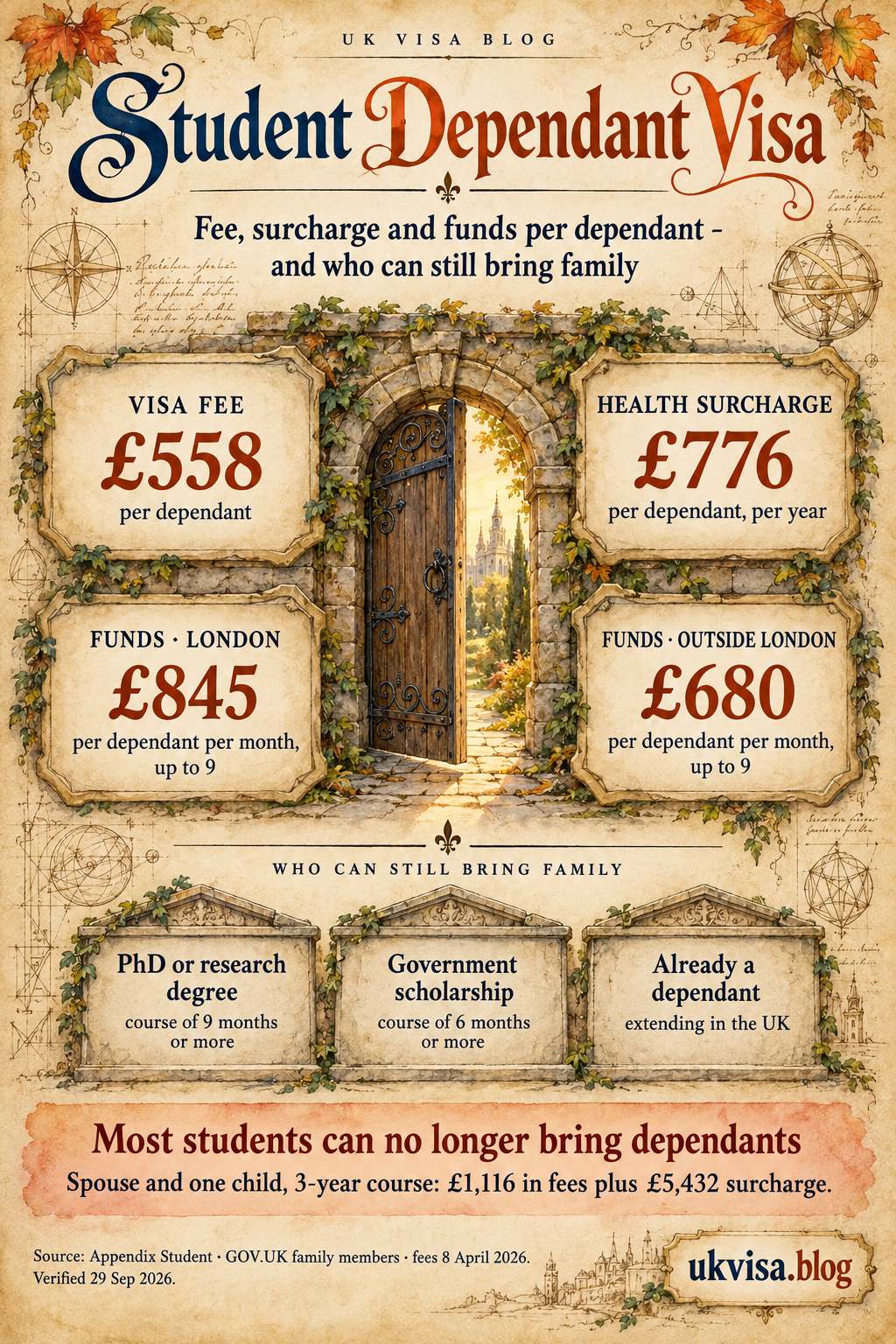 UK Student Dependent Visa 2026: Bringing Your Spouse or Partner 4 Parchment-style infographic, Student Dependant Visa: fee, surcharge and funds per dependant - and who can still bring family.