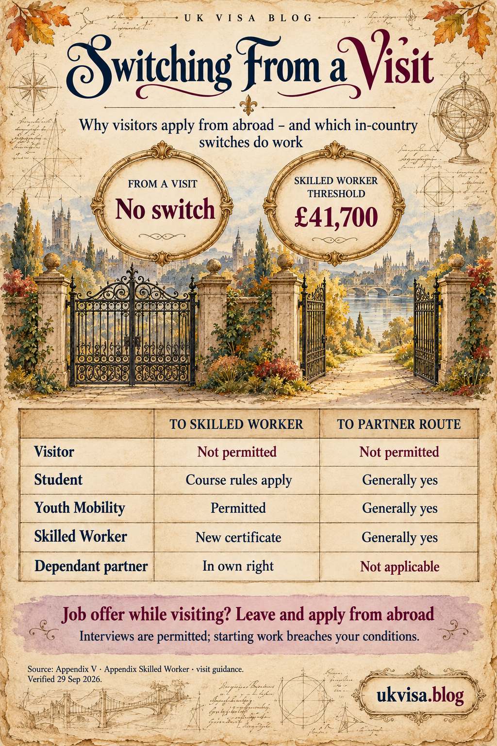 Switching Visas in the UK 2026: Can You Change Visitor to Work or Study? 4 Parchment-style infographic, Switching From a Visit: why visitors apply from abroad - and which in-country switches do work.