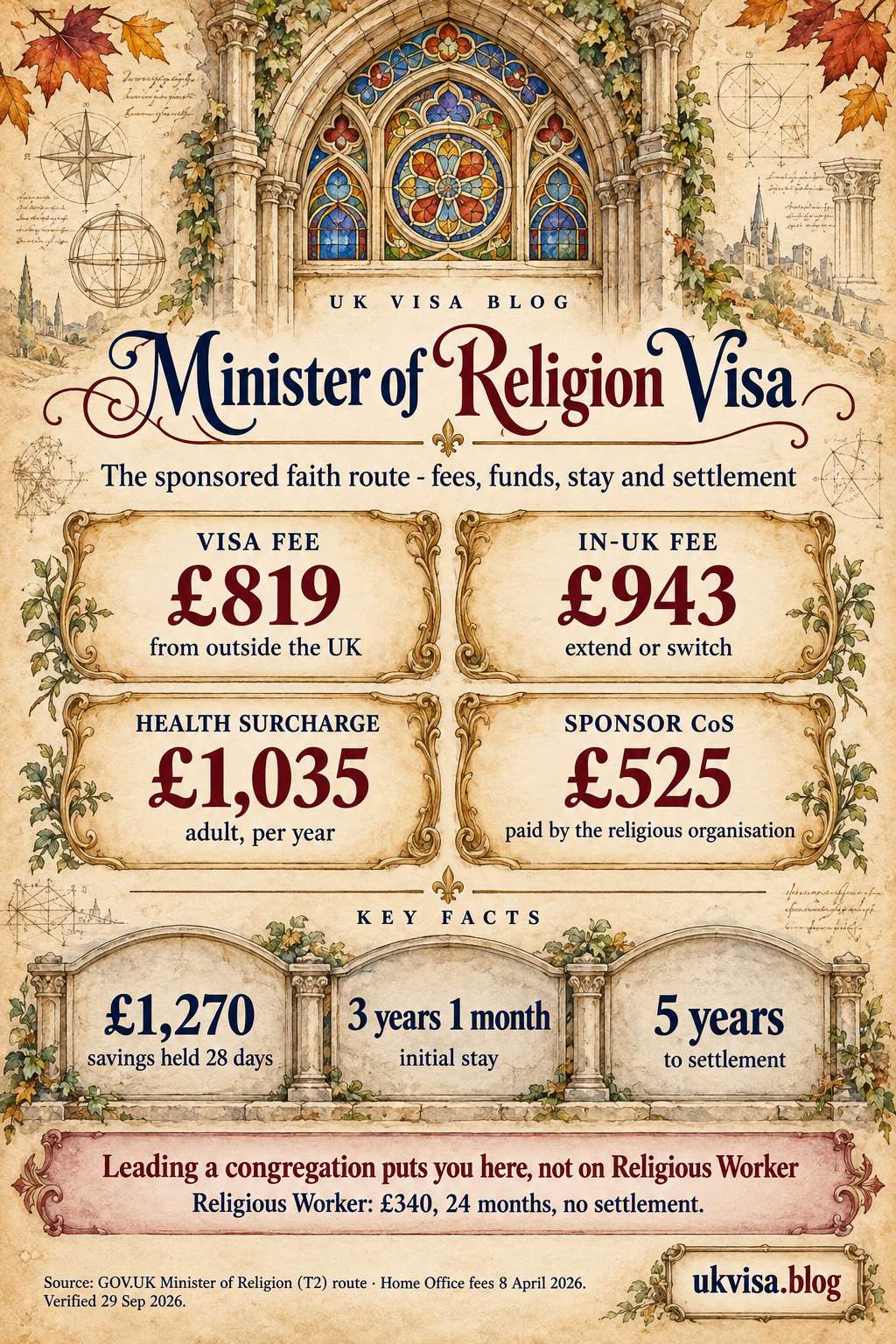 Minister of Religion Visa UK 2026: Complete Requirements, Fees & Application Guide 1 Parchment-style infographic, Minister of Religion Visa: the sponsored faith route - fees, funds, stay and settlement.