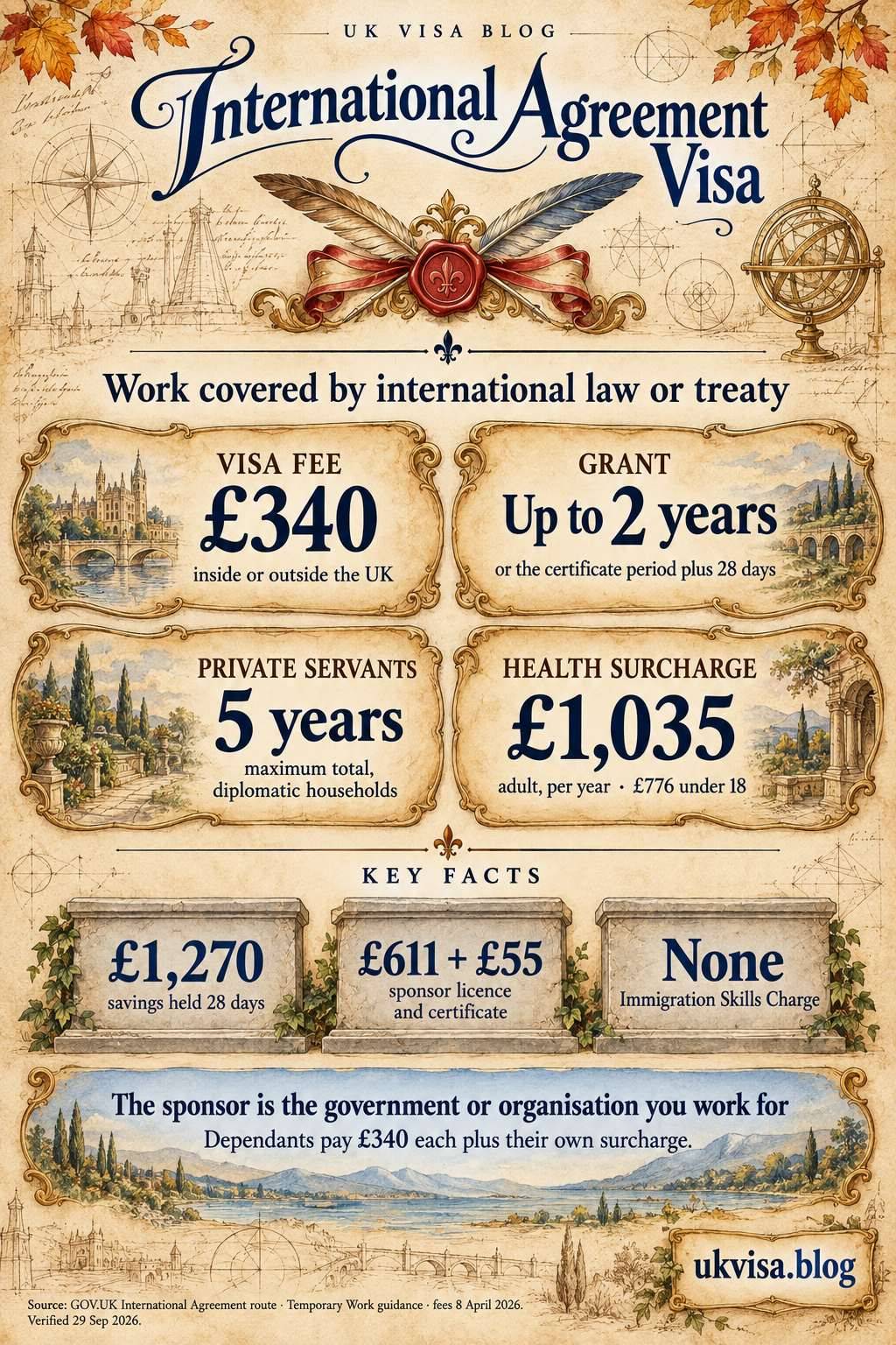Parchment-style infographic, International Agreement Visa: work covered by international law or treaty.
