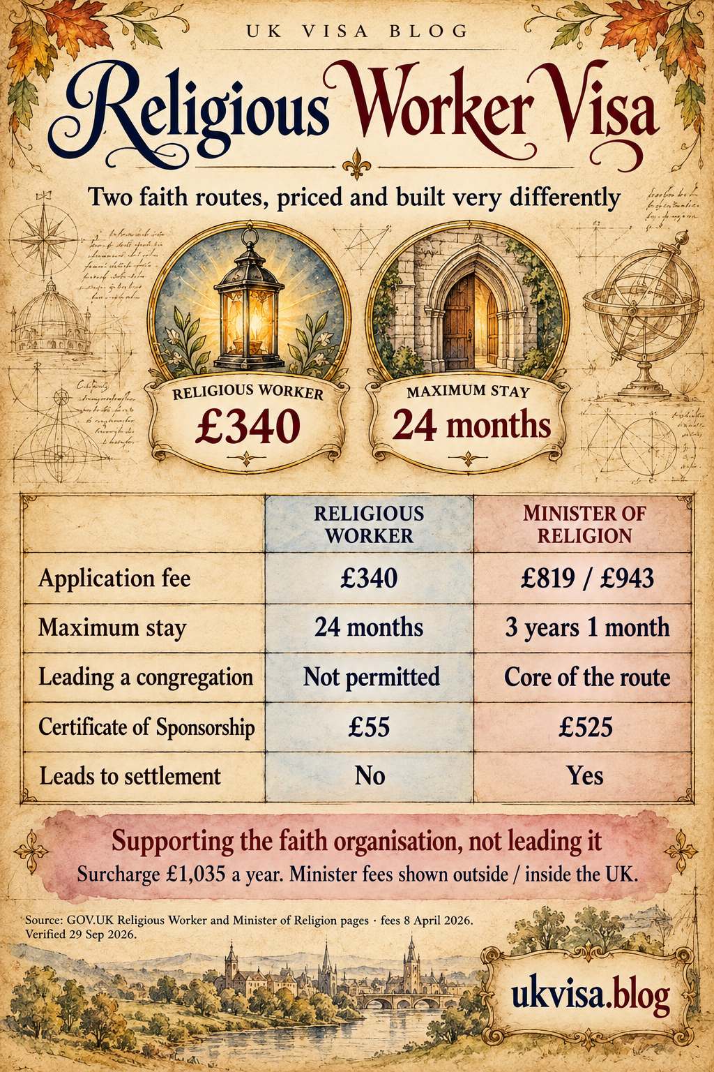 Religious Worker Visa UK 2026: Requirements, Fees & How to Apply 1 Parchment-style infographic, Religious Worker Visa: two faith routes, priced and built very differently.