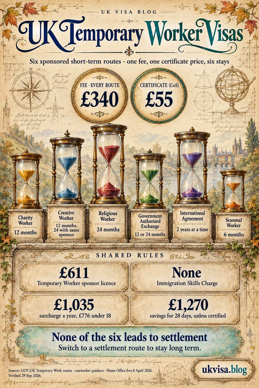 Temporary Worker Visa UK 2026: Complete T5 Guidance, Categories & Fees 1 Parchment-style infographic, UK Temporary Worker Visas: six sponsored short-term routes - one fee, one certificate price, six stays.