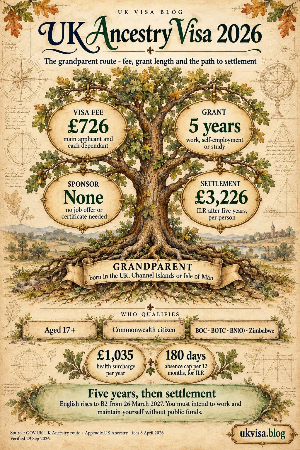 UK Ancestry Visa 2026: Complete Guidance, Requirements & Path to Settlement 1 Parchment infographic of the UK Ancestry visa drawn as an oak tree rooted in a grandparent born in the UK: £726 fee, 5-year grant, no sponsor, £3,226 settlement, with who qualifies below.