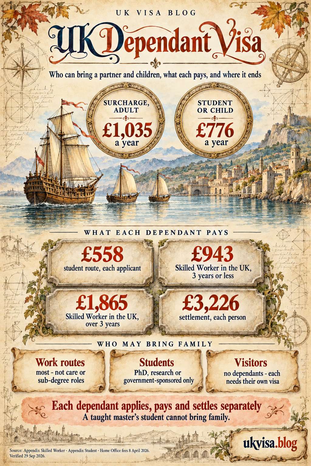 UK Dependent Visa Requirements 2026: Complete Guide 1 Parchment-style infographic, UK Dependant Visa: who can bring a partner and children, what each pays, and where it ends.